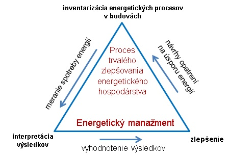 Cyklus energetického manažmentu: inventarizácia energetických procesov v budovách, návrhy opatrení na úsporu energií, zlepšenie, vyhodnotenie výsledkov, interpretácia výsledkov a meranie spotreby energií